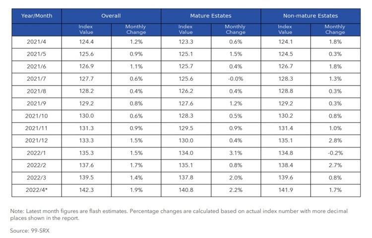 HDB Rental Price Index By Mature and Non Mature Estates April 2022  Part 2 